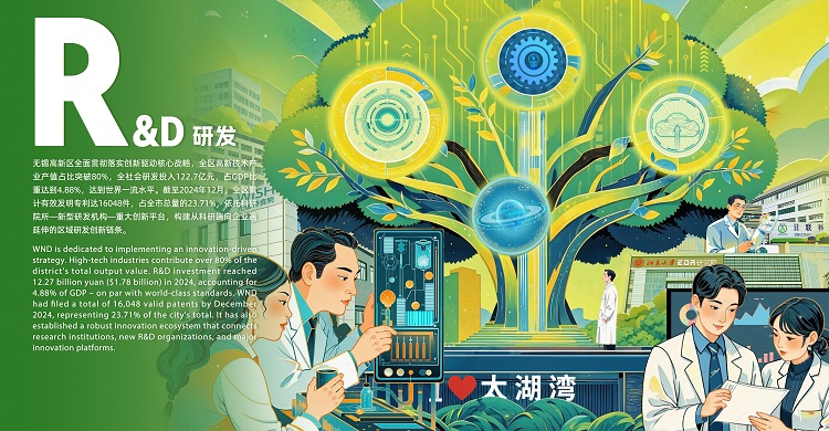 WND leads Wuxi in high-tech industry growth